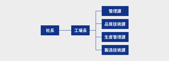 組織図